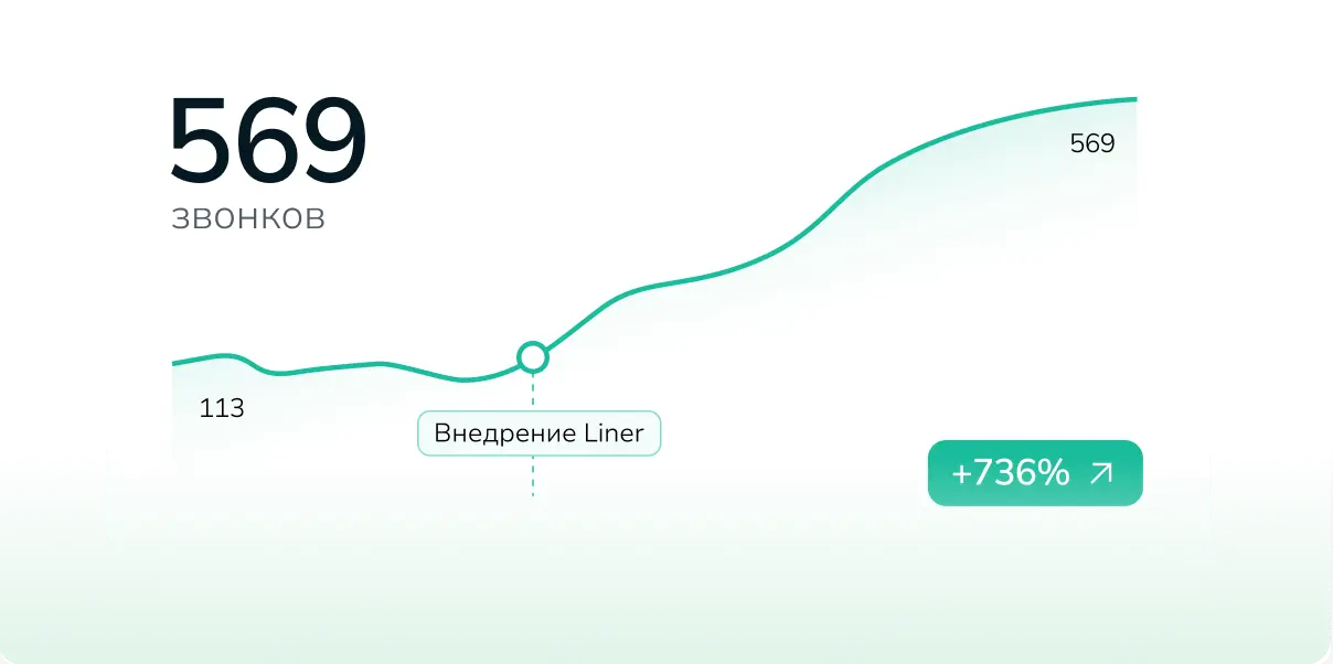 До 800% рост целевой конверсии