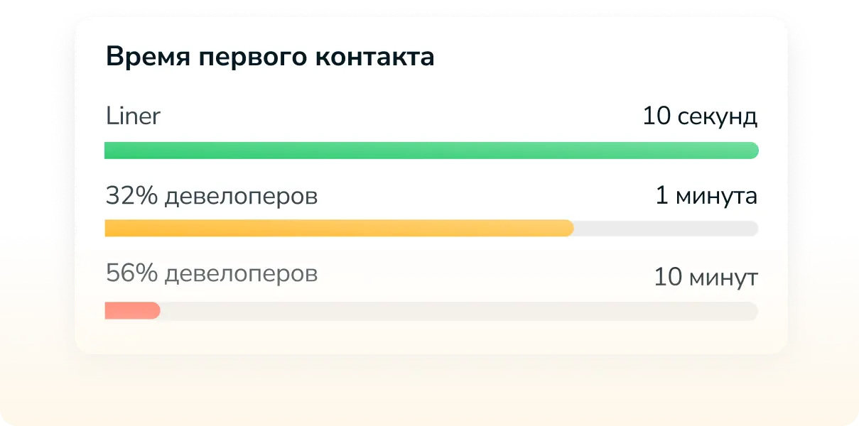 Скорость по сравнению с конкурентами